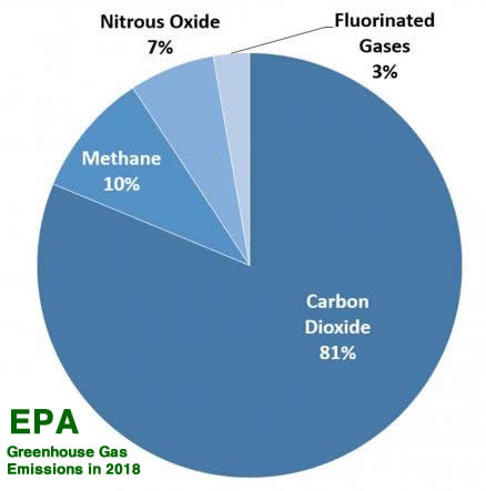 Greenhouse gases by source.